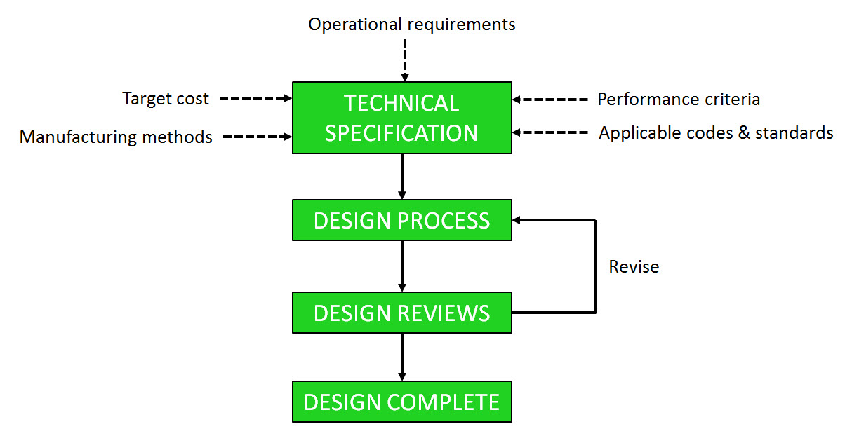 Mechanical Design - Technik Design - Design & Manufacturing